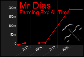 Total Graph of Mr Dias