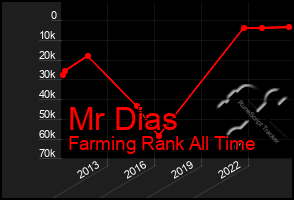 Total Graph of Mr Dias