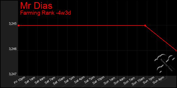 Last 31 Days Graph of Mr Dias