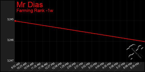 Last 7 Days Graph of Mr Dias