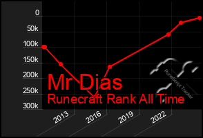 Total Graph of Mr Dias