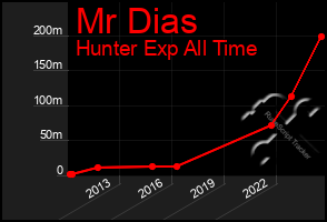 Total Graph of Mr Dias