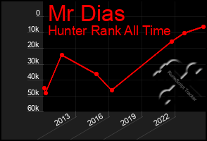 Total Graph of Mr Dias