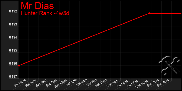 Last 31 Days Graph of Mr Dias