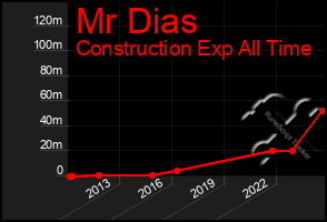 Total Graph of Mr Dias