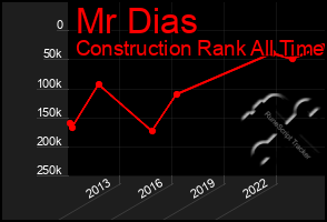 Total Graph of Mr Dias