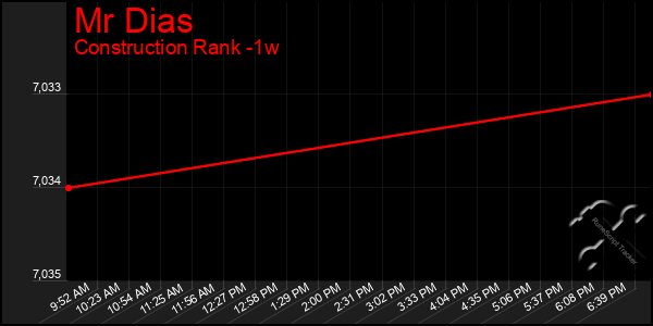 Last 7 Days Graph of Mr Dias