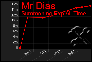 Total Graph of Mr Dias