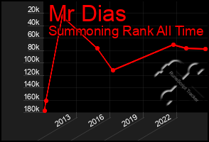 Total Graph of Mr Dias