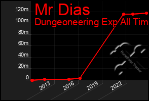 Total Graph of Mr Dias