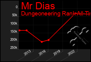 Total Graph of Mr Dias