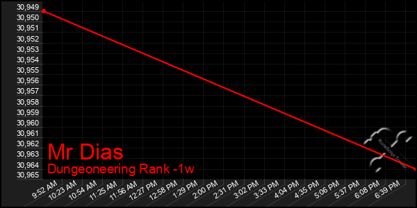 Last 7 Days Graph of Mr Dias