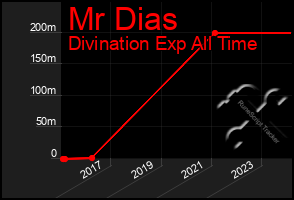 Total Graph of Mr Dias