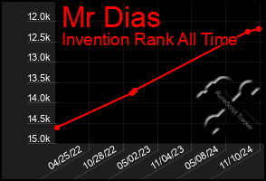 Total Graph of Mr Dias