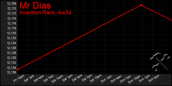 Last 31 Days Graph of Mr Dias