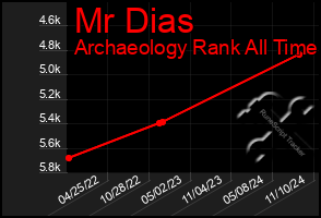 Total Graph of Mr Dias