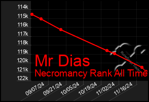 Total Graph of Mr Dias