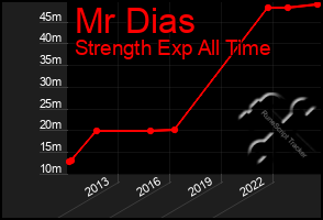 Total Graph of Mr Dias