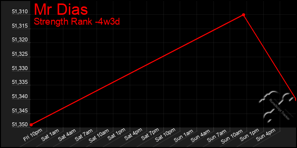 Last 31 Days Graph of Mr Dias