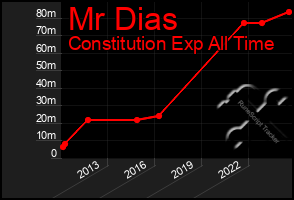 Total Graph of Mr Dias