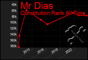 Total Graph of Mr Dias