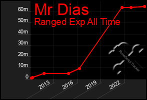 Total Graph of Mr Dias