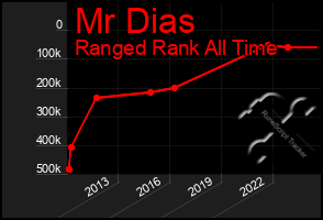 Total Graph of Mr Dias