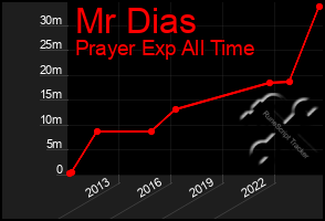 Total Graph of Mr Dias