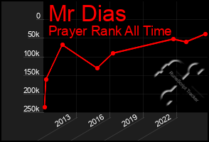 Total Graph of Mr Dias