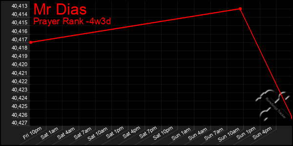 Last 31 Days Graph of Mr Dias