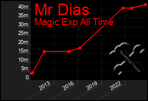 Total Graph of Mr Dias