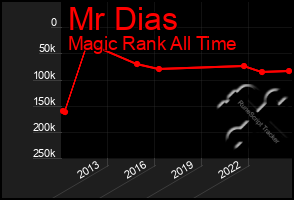 Total Graph of Mr Dias