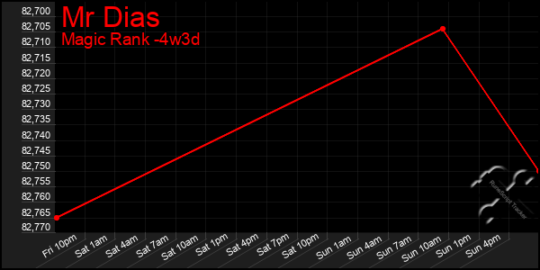 Last 31 Days Graph of Mr Dias