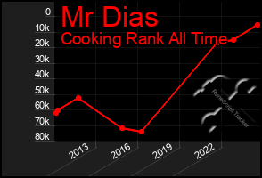 Total Graph of Mr Dias