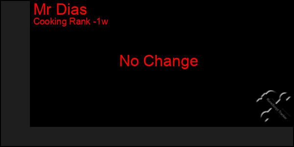 Last 7 Days Graph of Mr Dias