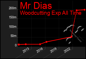 Total Graph of Mr Dias