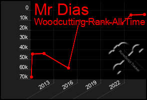 Total Graph of Mr Dias