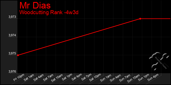 Last 31 Days Graph of Mr Dias