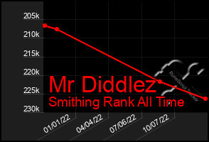 Total Graph of Mr Diddlez