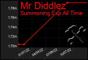 Total Graph of Mr Diddlez