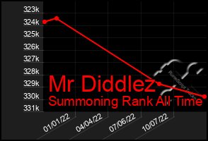 Total Graph of Mr Diddlez