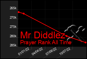 Total Graph of Mr Diddlez