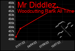 Total Graph of Mr Diddlez