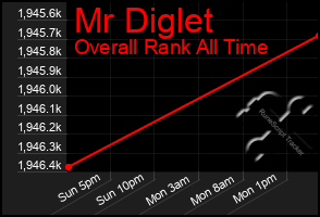 Total Graph of Mr Diglet