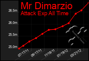 Total Graph of Mr Dimarzio