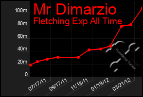 Total Graph of Mr Dimarzio