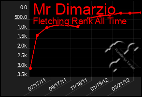 Total Graph of Mr Dimarzio