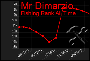 Total Graph of Mr Dimarzio