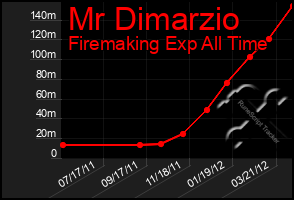 Total Graph of Mr Dimarzio