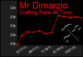 Total Graph of Mr Dimarzio